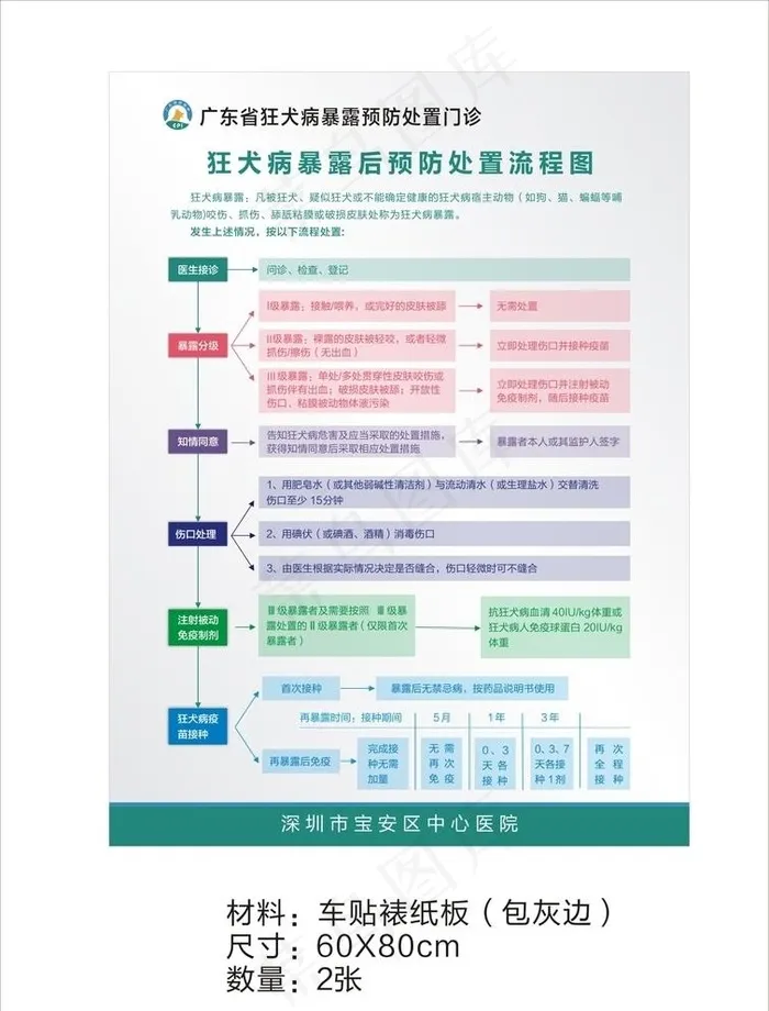 狂犬病暴露后预防处置流程图图片cdr矢量模版下载