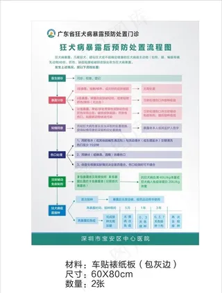 狂犬病暴露后预防处置流程图图片