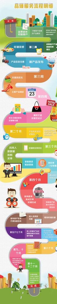 电商淘宝天猫代运营服务流程图图片(619X2790(DPI:72))psd模版下载