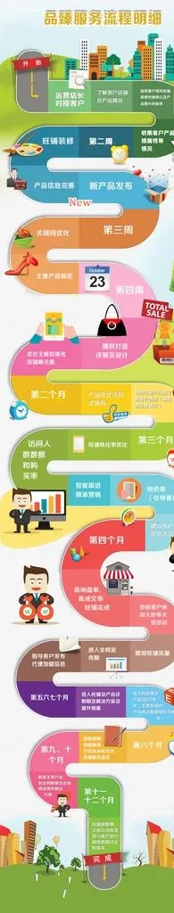 电商淘宝天猫代运营服务流程图图片(619X2790(DPI:72))psd模版下载