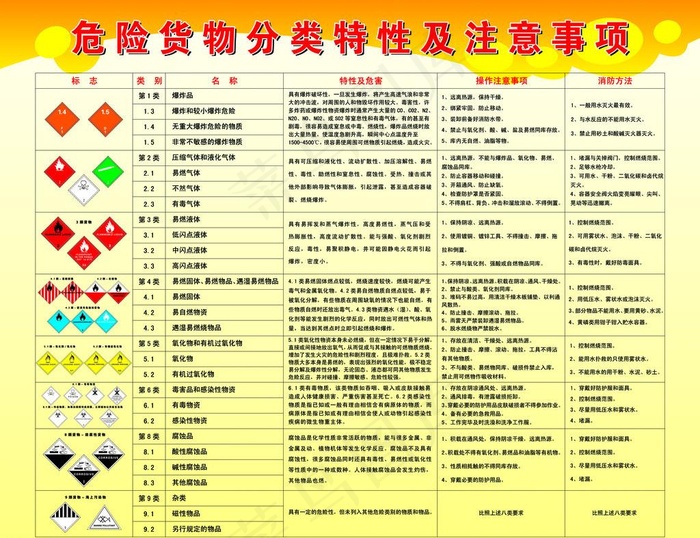 危险货物分类图片(10500X8400(DPI:76))psd模版下载