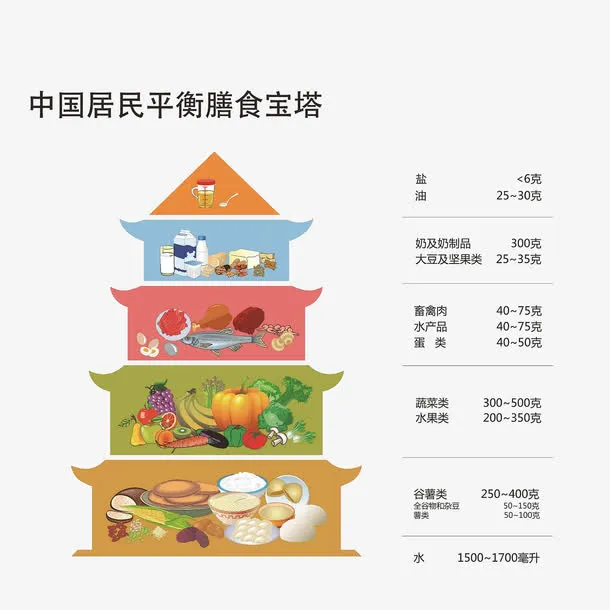 中国居民平衡膳食金字塔免抠