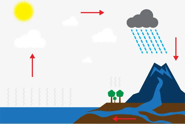 空气雨水循环系统免抠