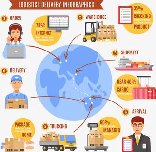 快递行业流程免抠