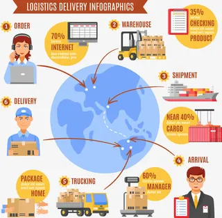 快递行业流程免抠