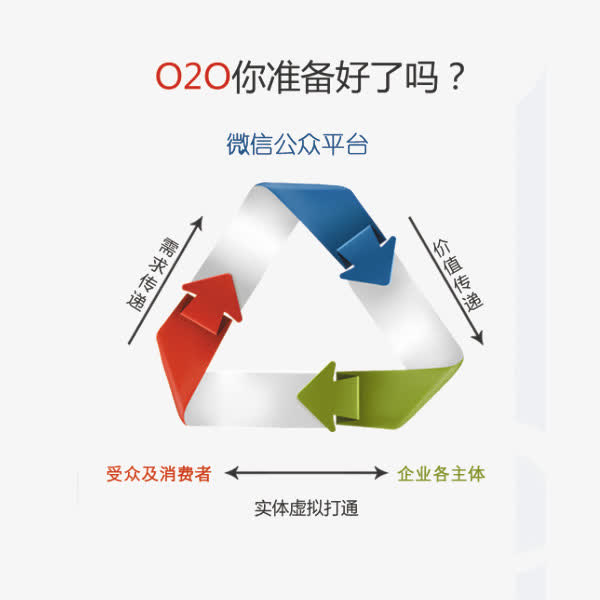 O2O平台优势图免抠