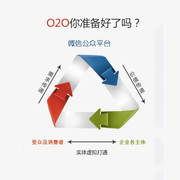 O2O平台优势图免抠