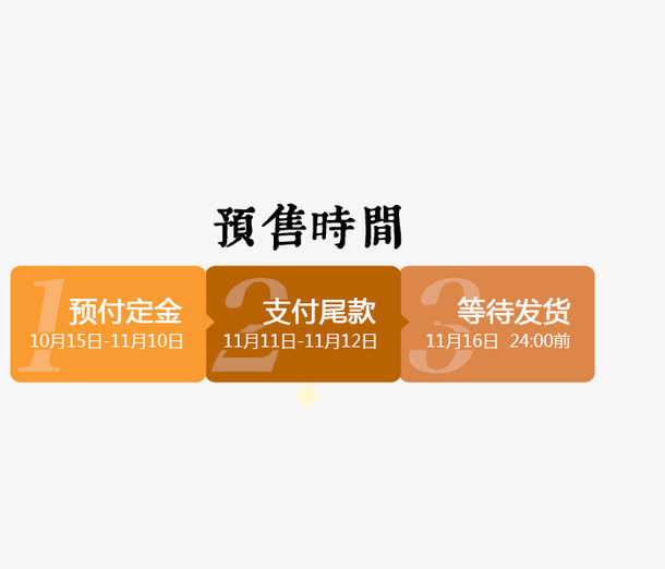 预售流程免抠