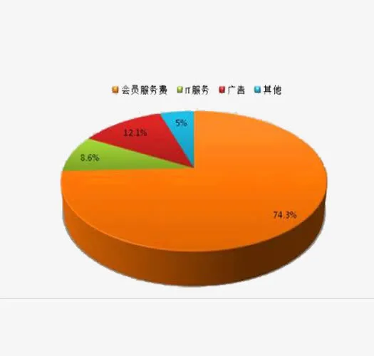B2B市场份额免抠