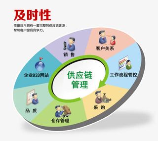 2017企业供应链管理矢量素材免抠装饰ppt元素