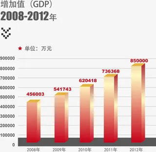 红色矢量2008-2012年增加值报表免抠