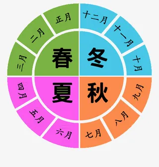 四季与月份对应表免抠
