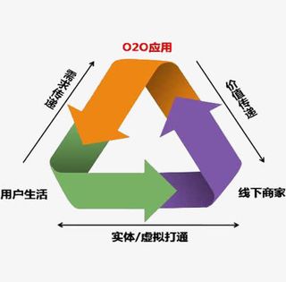 o2o应用免抠