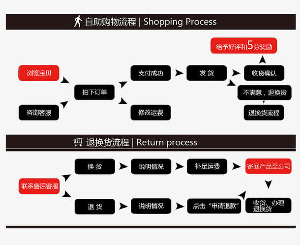 自助购物流程退换货流程免抠