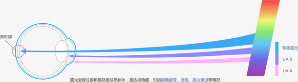 防蓝光镜片免抠