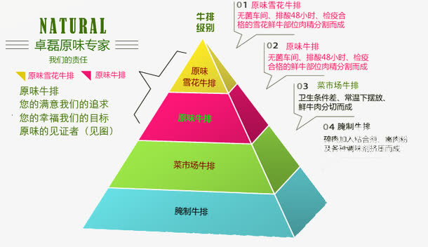 牛排三角形比对说明图免抠