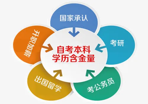 自考本科学历含金量免抠