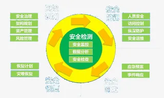 网络安全体系设计免抠