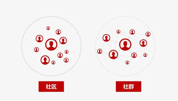 社区与社群免抠