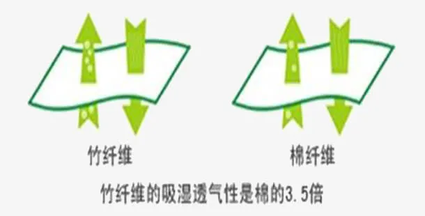 竹纤维跟棉纤维的比较免抠