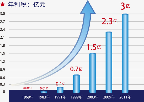 蓝色财政收入图表素材图免抠