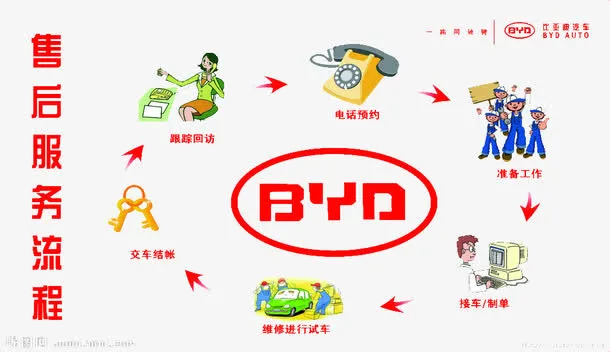BYD售后服务流程免抠