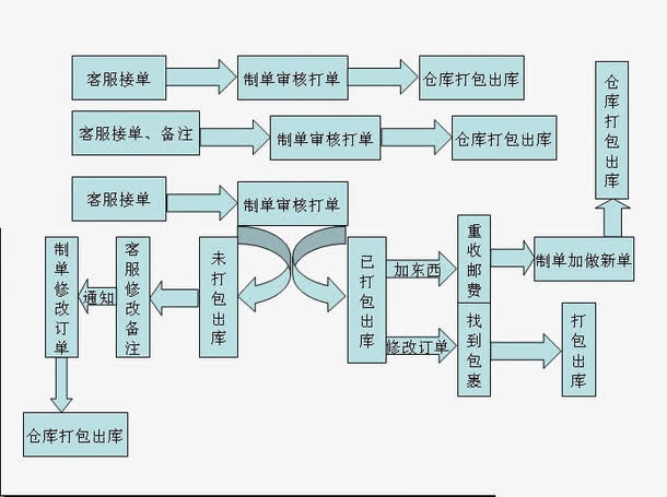 退换货流程图免抠