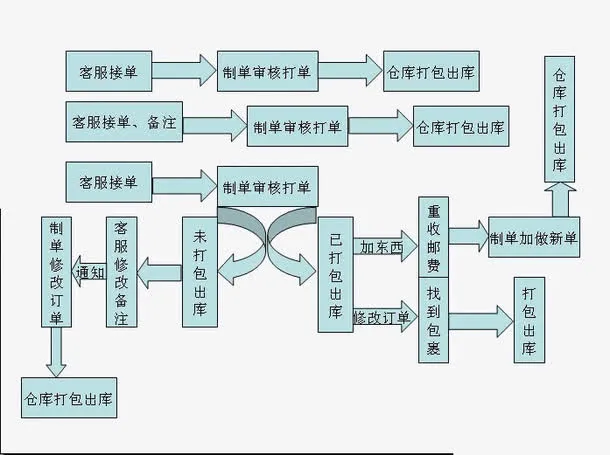 退换货流程图免抠