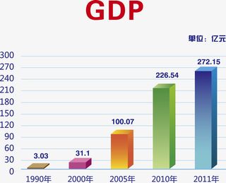 财政收入条形图素材图免抠标签元素