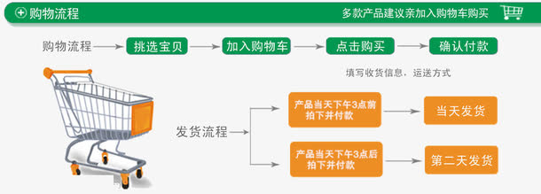 购物流程图免抠