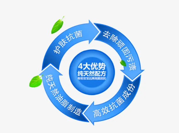 洗衣皂功效图免抠