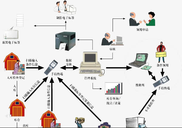 仓库管理流程图免抠