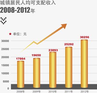 城镇居民人均收入报表图免抠标签元素