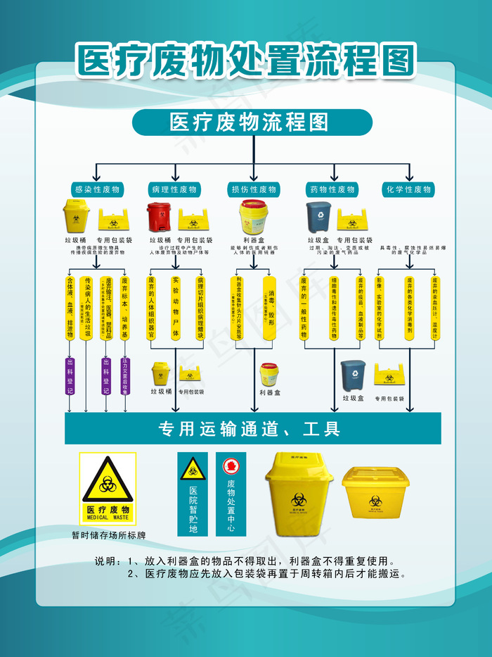 医疗废物处置流程图图片(2657x3543)psd模版下载