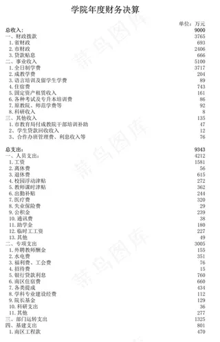 学院年度财务决算