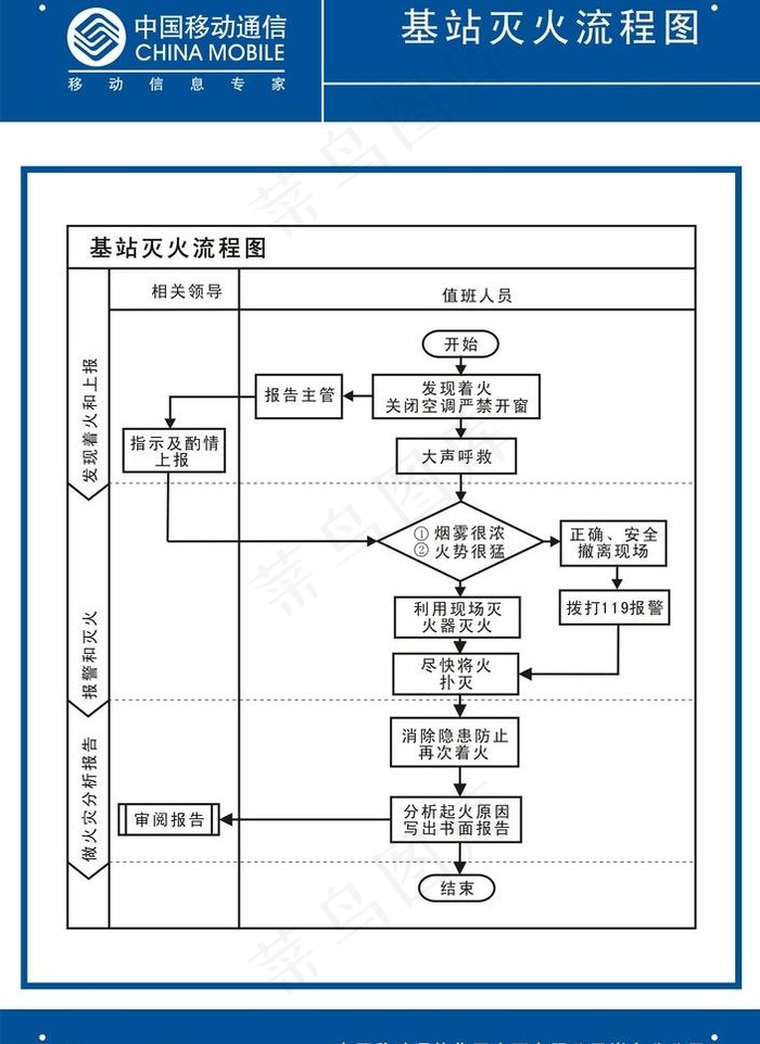 中国移动灭火流程图图片cdr矢量模版下载