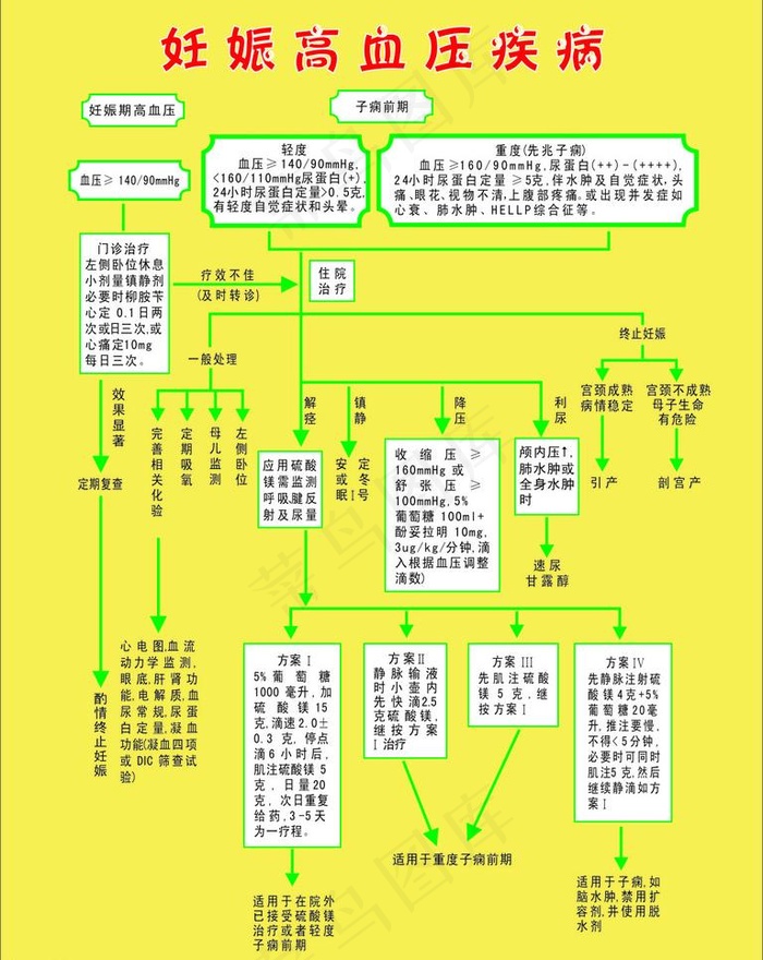 妊娠高血压疾病流程图片cdr矢量模版下载