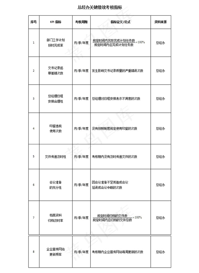 2017年公司总经办绩效考核指标模...