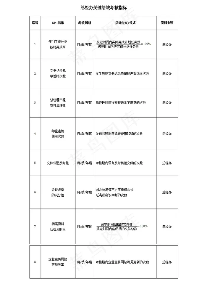 2017年公司总经办绩效考核指标模...