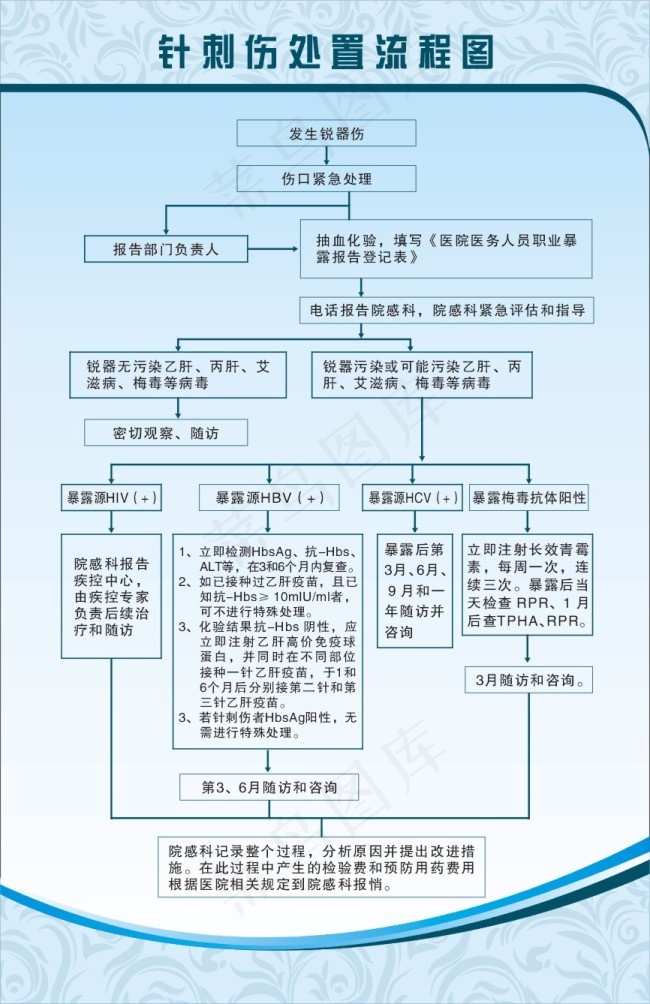 针刺伤处置流程图cdr矢量模版下载