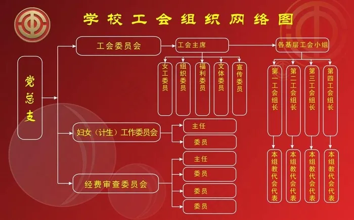 学校工会网络组织图图片cdr矢量模版下载