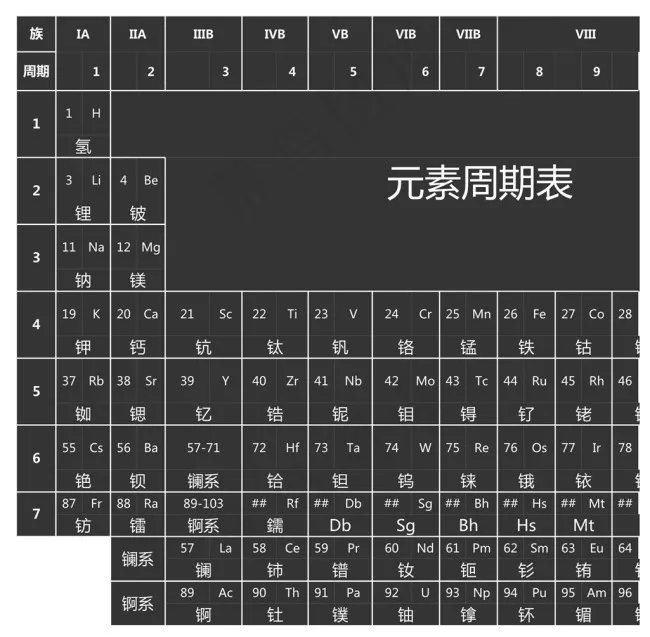 元素周期表
