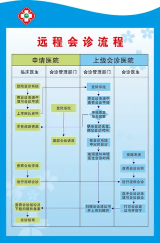 远 程 会 诊 流 程