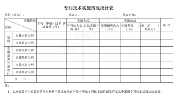专利技术实施情况统计表