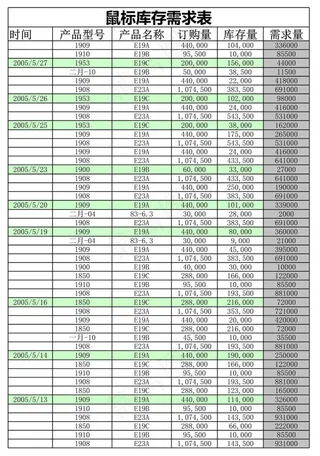 商品库存需求分析表