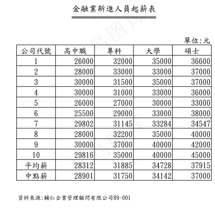 新進人員起薪表