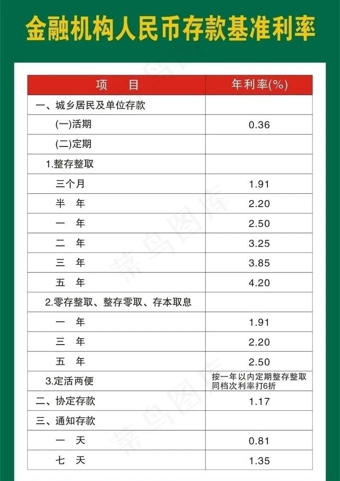 金融机构人民币存款基准利率图片