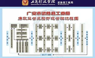 工商局廉政监管风险防范管理流程图图...