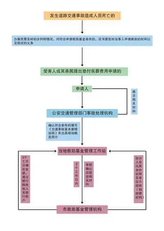 发生道路交通事故造成人员死亡的流程...