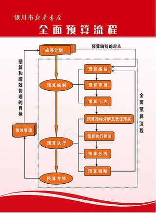 全面预算流程